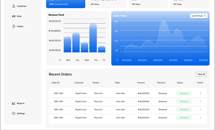 Vendor dashboard — orders, revenue and reports